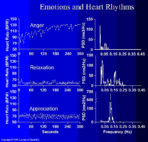 Emotions and heart rhythms Figure