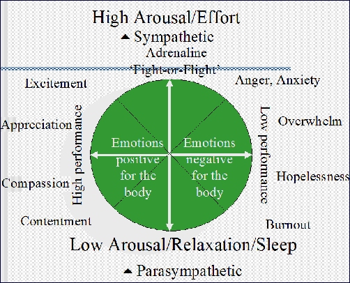 Heart coherence and positive emotions Figure