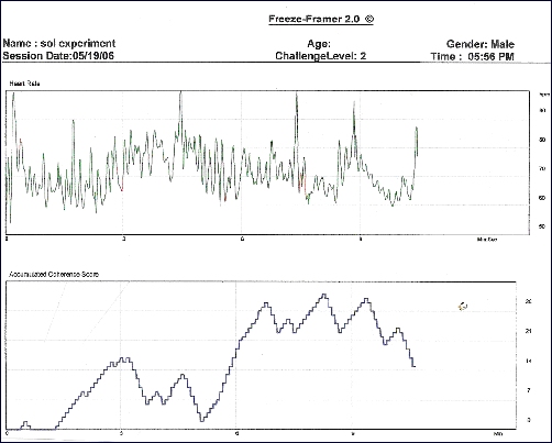 Experimental results for heart rate Figure